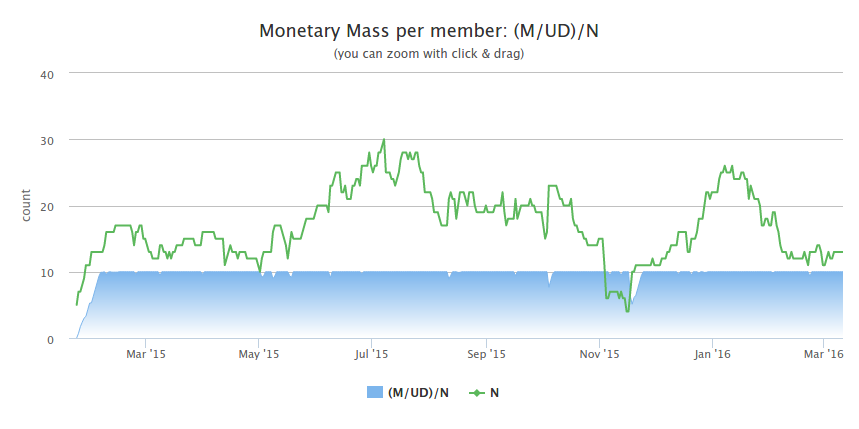 Courbes d'évolution de la masse monétaire et du nombre de membres dans la monnaie MetaBrouzouf