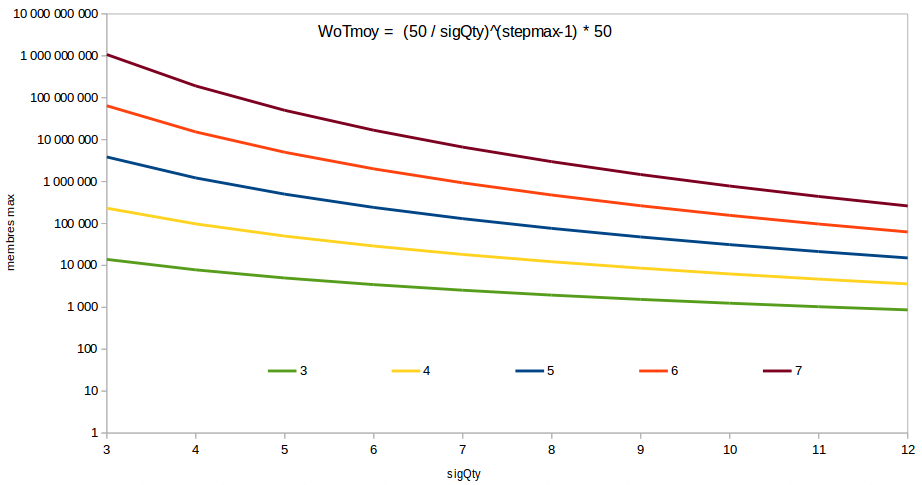 graphe WoTmoy en fonction de sigQty et stepMax